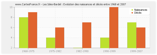 Les Isles-Bardel : Evolution des naissances et décès entre 1968 et 2007